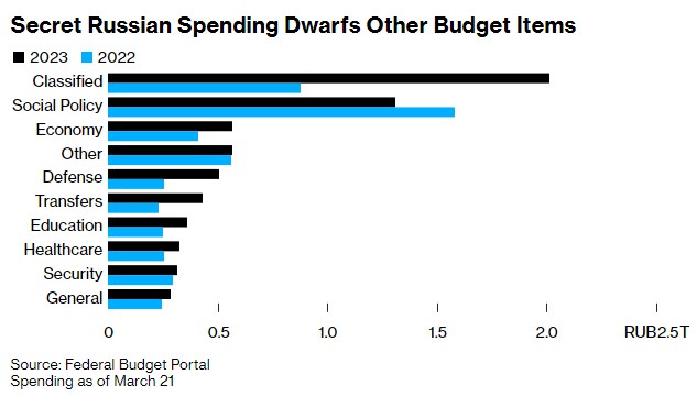 Війна та секретні видаткки роз'їдають російський бюджет, - Bloomberg