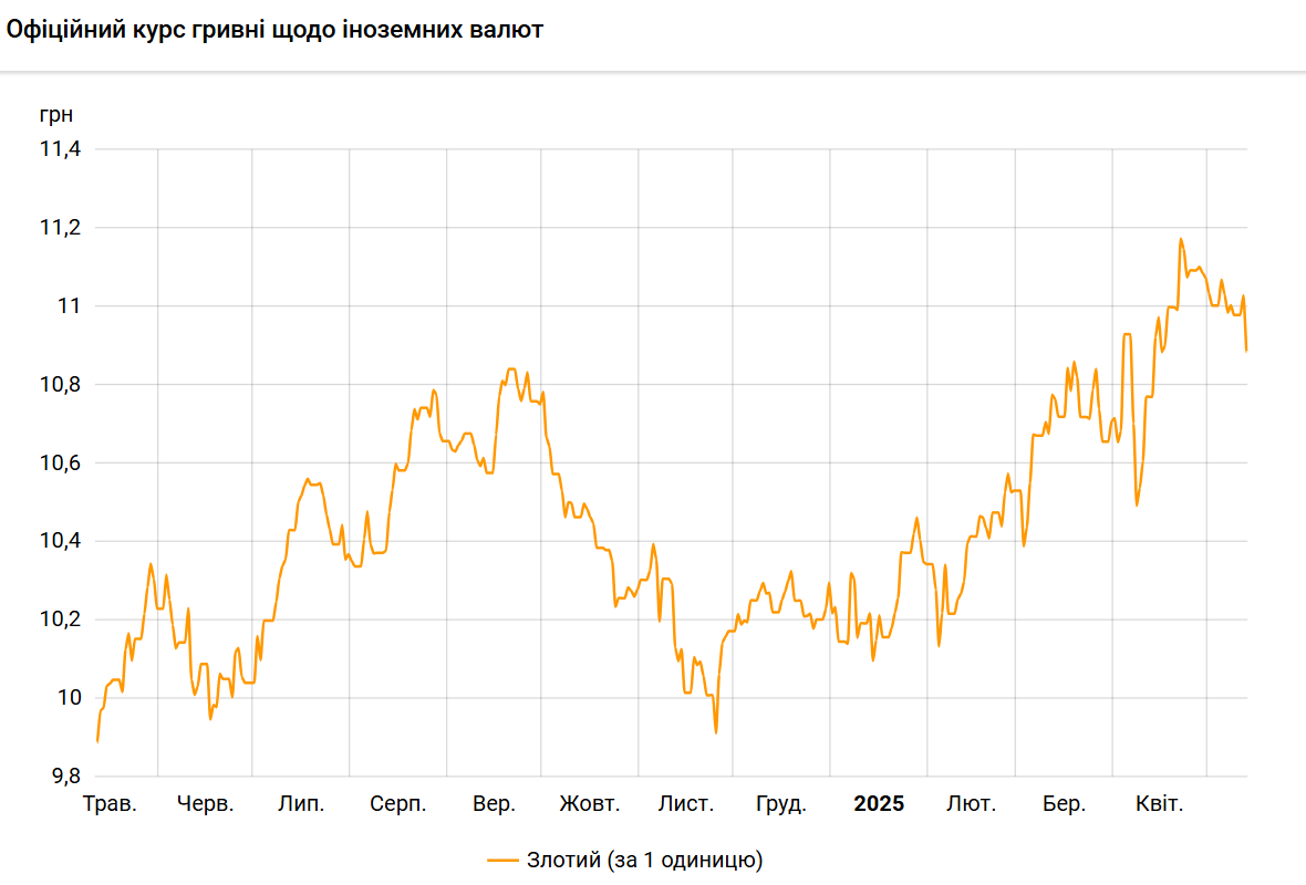 Злотий різко подешевшав до гривні