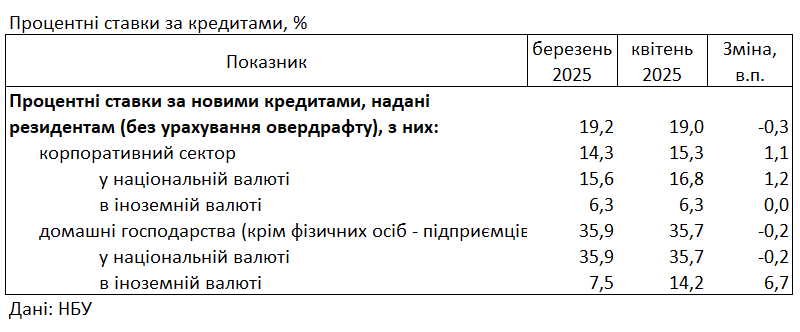Банки знизили для українців ставки за кредитами і підвищили за депозитами