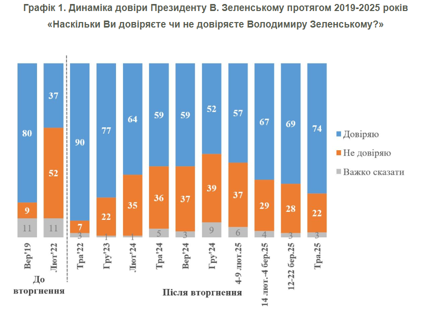 Соціологи зафіксували новий стрибок рейтингу Зеленського
