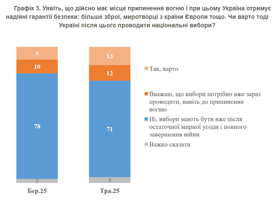 Українці визначилися, коли проводити вибори