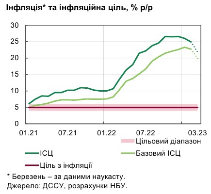 Інфляція в Україні почала уповільнюватися раніше очікувань НБУ: що впливає на ціни