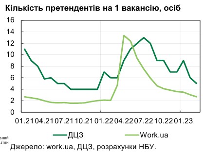 Пожвавлення ринку праці: кількість вакансій зростає швидше, ніж резюме