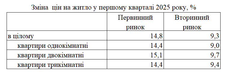 Ціни на житло в Україні зросли на 10%. Які квартири дорожчають швидше