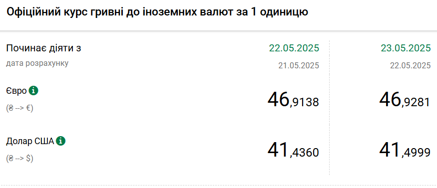 Долар подорожчав після двох днів зниження