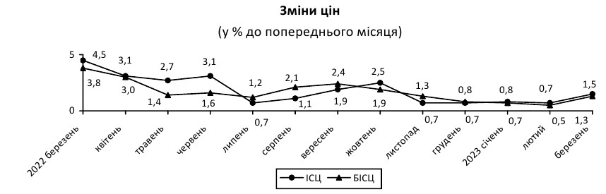 Річна інфляція в Україні різко сповільнилася: як змінилися ціни