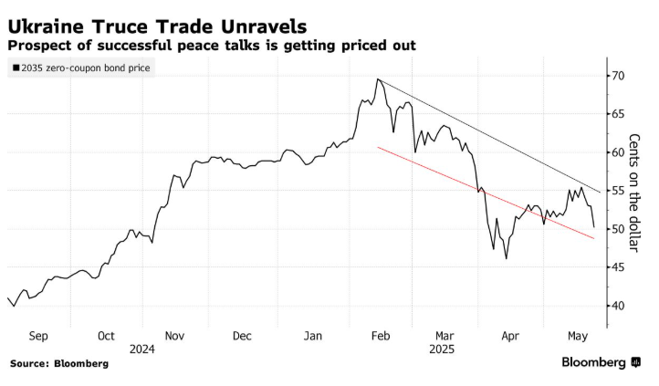 Інвестори, які повірили в Трампа, втратили гроші на українських облігаціях, - Bloomberg