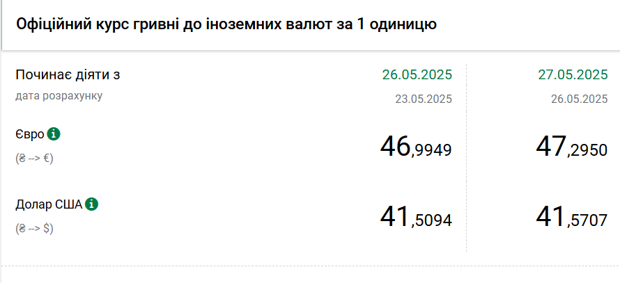 Долар дорожчає третій день поспіль