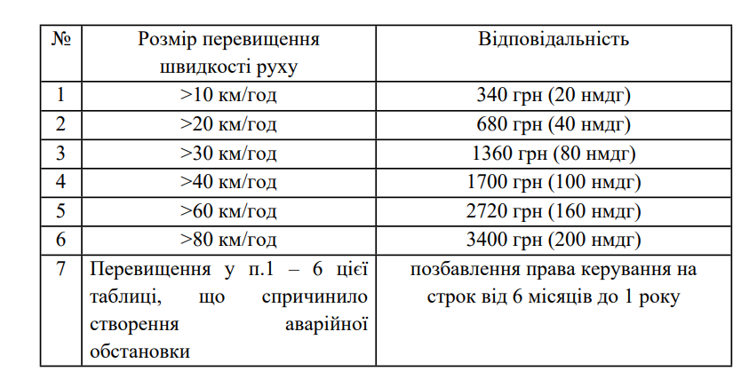 Плюс "20 км/год" не буде? Як в Україні хочуть змінити штрафи за перевищення швидкості