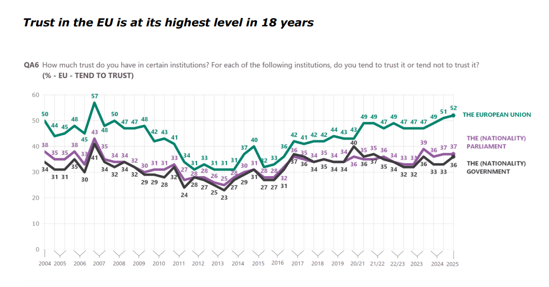 Острів стабільності у світі: довіра європейців до ЄС і до євро зросла до максимуму