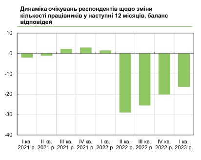 Звільнення працівників та підвищення зарплат: які плани бізнесу на найближчий рік