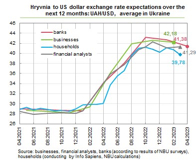 Що буде з курсом долара та інфляцією в Україні: банкіри покращили прогнози на 12 місяців