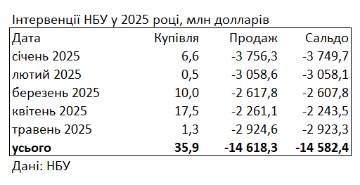 Ситуація на валютному ринку погіршилася: НБУ збільшив продаж доларів із резервів