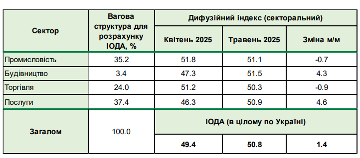 Український бізнес відновив позитивні очікування: НБУ назвав причини