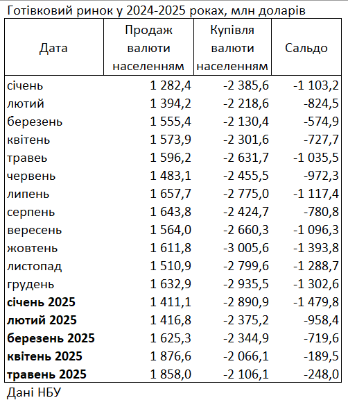 Новий тренд: українці купують менше доларів у банках