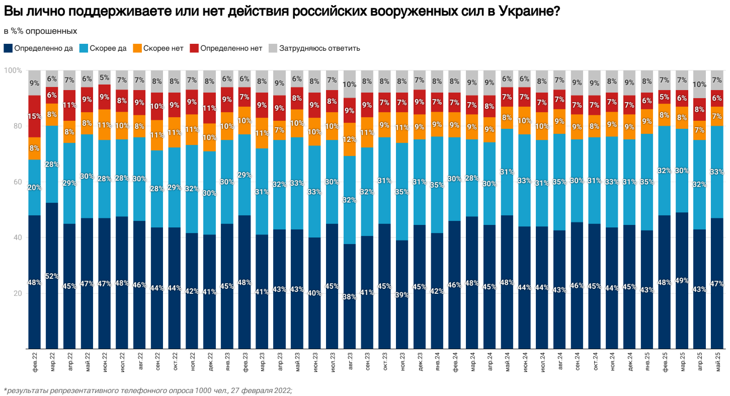 Жителі Росії за війну, але хочуть її закінчення, за переговори, але проти припинення вогню