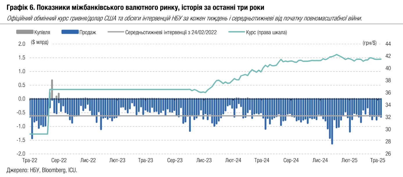 НБУ тримає міцну гривню: що буде з курсом долара у найближчі місяці