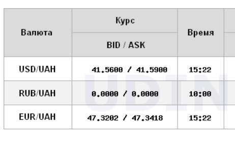 Долар дорожчає другий день поспіль