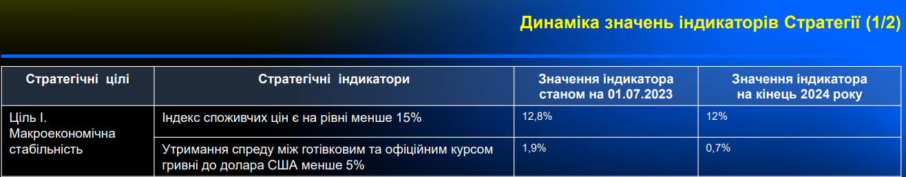 НБУ звітує про виконання стратегії: що з курсом гривні та цінами