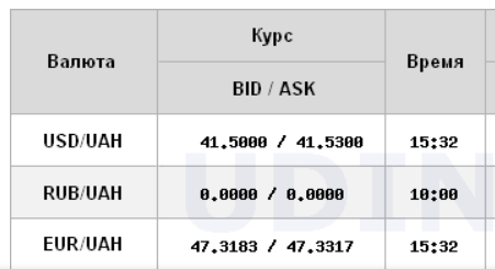 НБУ різко знизив курс долара