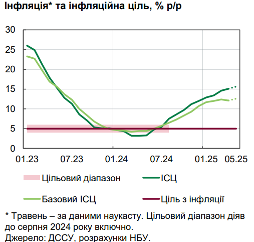 Ціни злетіли до максимуму: НБУ пояснив стрибок інфляції в Україні