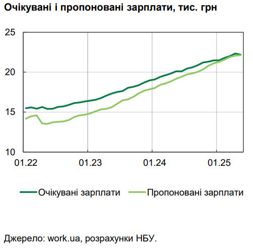 Зарплати вперлися в стелю: чого очікувати українцям цього року