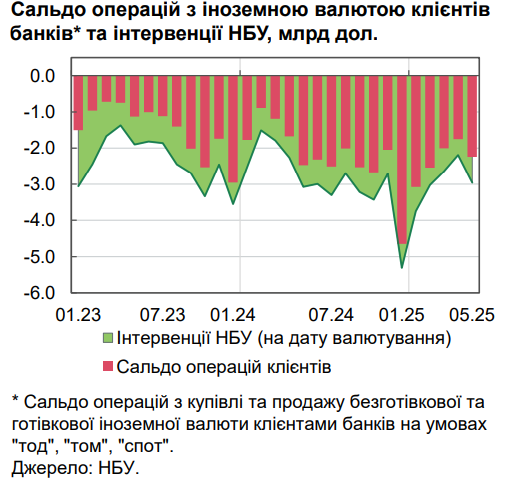 Українці купують значно менше доларів: НБУ пояснив ситуацію