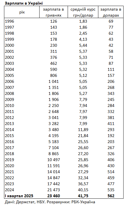 Средняя зарплата украинцев выросла до 560 долларов: как она изменилась за 30 лет