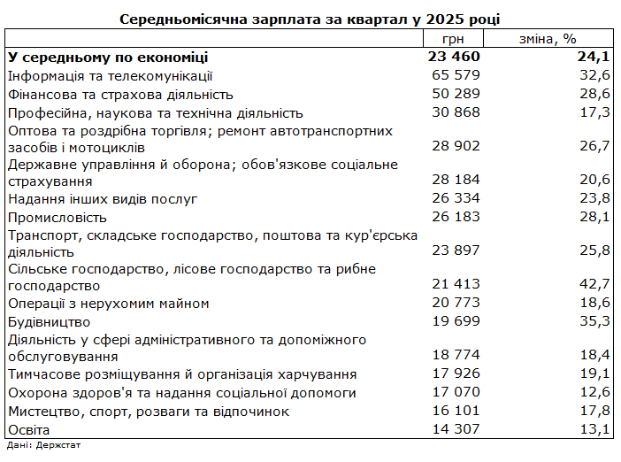 Зарплати в Україні зросли на чверть: кому платять понад 50 тисяч гривень
