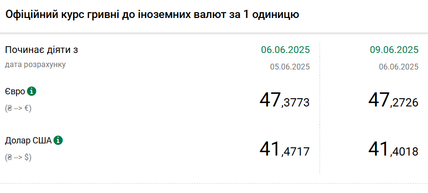 Польський злотий подешевшав до гривні