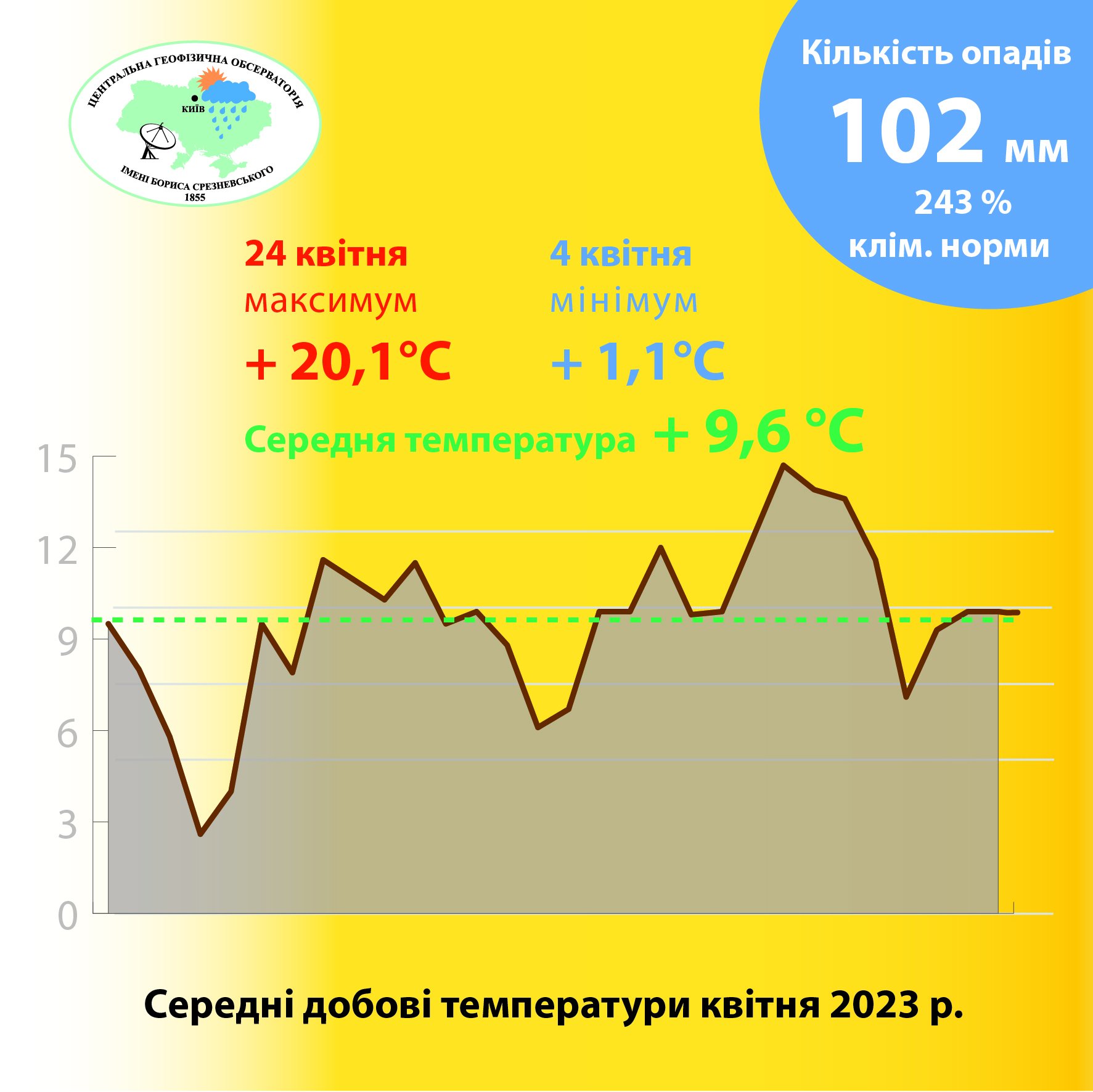 Холодний квітень увійшов до Топ-10 за кількістю опадів в історії Києва