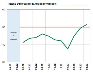 Настрої українського бізнесу покращилися до максимуму за 1,5 роки: НБУ назвав причини