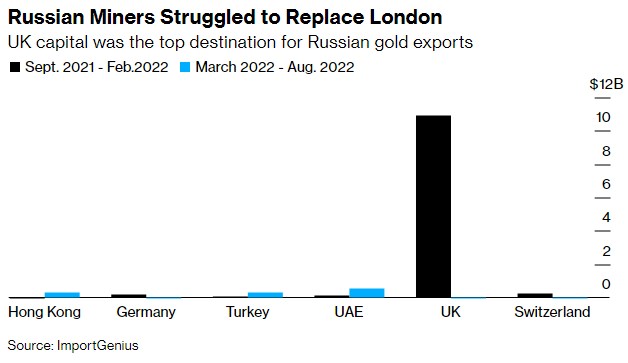 Росія продовжує продавати золото, попри західні санкції, - Bloomberg