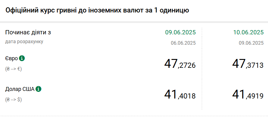 Долар подорожчав після мінімуму за 1,5 місяця
