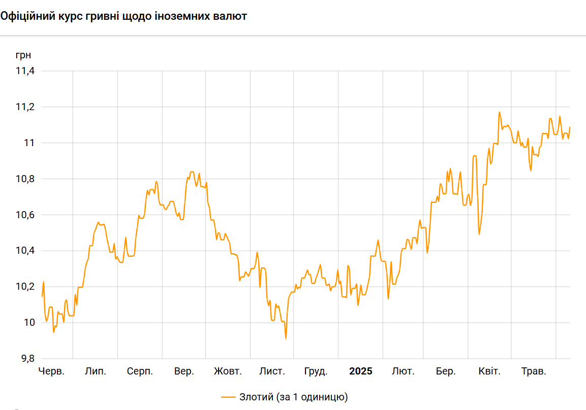 Польський злотий подорожчав до гривні