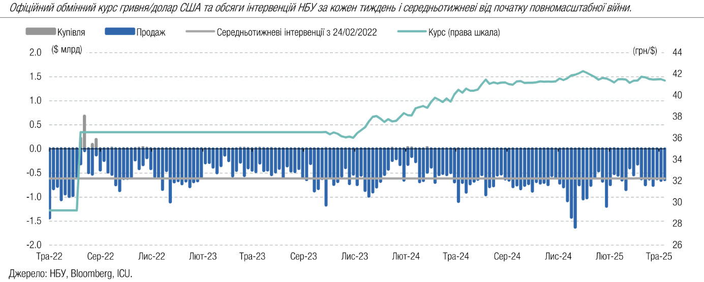 НБУ тримає гривню міцною: яким буде курс долара найближчим часом