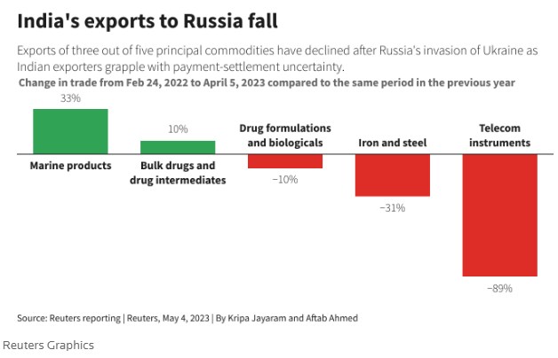 Індія та Росія не змогли домовитися про торгівлю в рупіях, - Reuters