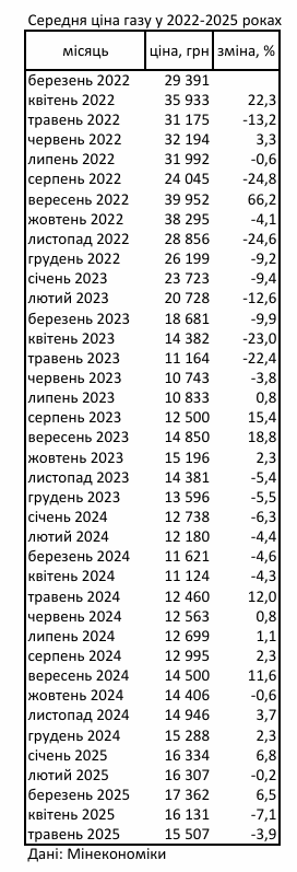 Газ в Україні дешевшає другий місяць поспіль: скільки коштує паливо
