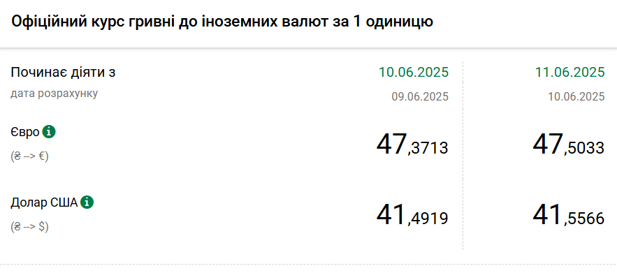 Доллар и евро подорожали: НБУ установил курсы на 11 июня