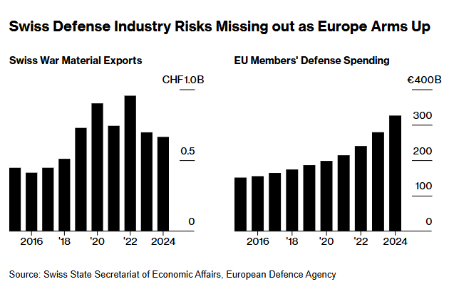 Швейцария смягчает правила экспорта оружия: как это поможет Украине