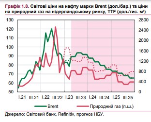 Скільки коштуватимуть нафта та газ: НБУ оновив прогноз до 2025 року