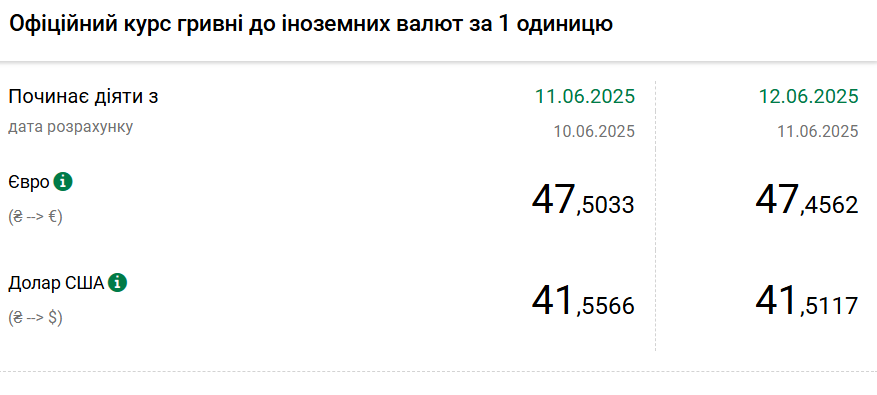 Доллар подешевел после двух дней роста