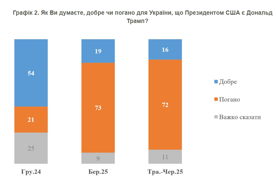 Рейтинг Трампа в Україні впав до 16%, і лише 32% вважають США надійним союзником