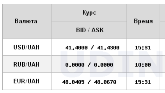 Доллар подешевел, курс евро впервые в истории превысил уровень 48 гривен
