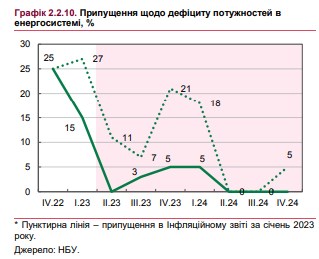 Чи можливий дефіцит електроенергії в Україні: НБУ значно покращив прогноз до кінця року