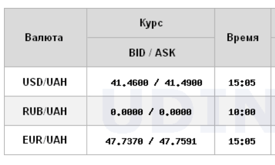 НБУ знизив курс долара і опустив євро нижче 48 гривень