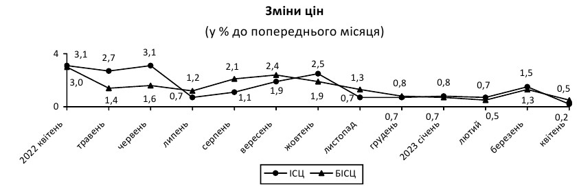Інфляція в Україні різко сповільнилася: як змінилися ціни