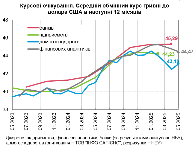 Доллар будет дешевле 45 гривен: финансовые аналитики улучшили прогноз по курсу