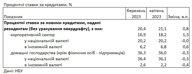 Банки сократили выдачу кредитов населению, немного снизив ставки