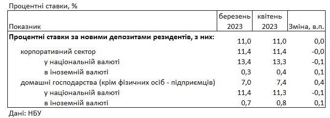 Ставки не зростають: під який відсоток можна розмістити депозит у банку
